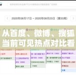 从百度、微博、搜狐当前可见热点对比看，娱乐标题正在变得更细分、更场景化